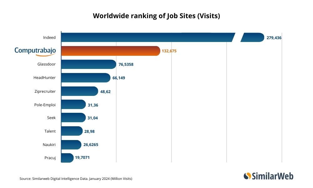 Computrabajo segunda web de empleo más visitada del mundo